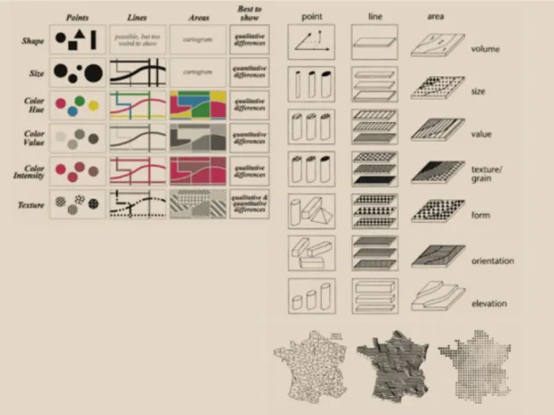 Figure 5. Figure 6 Jacques Bertin, Graphic Variables, Semiology of Graphics  (Drucker, 2014)