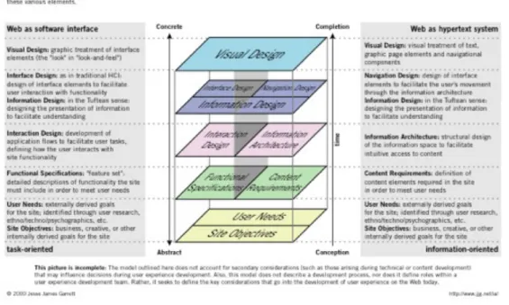 Figure 8. Figure 6 Jesse James Garrett, elements of the user experience (2000). 
