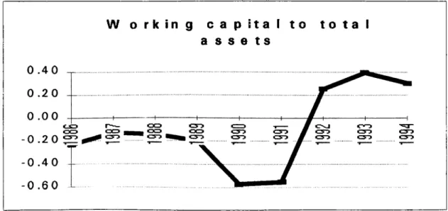 Figure I  WORKING CAPITAL TO TOTAL ASSETS