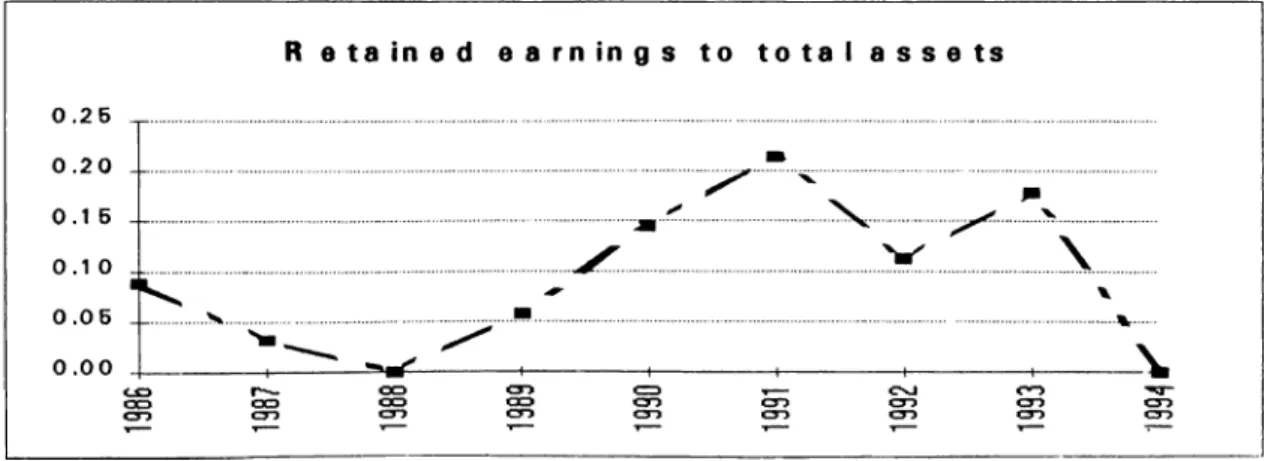 Figure 2 RETAINED EARNINGS TO TOTAL ASSETS