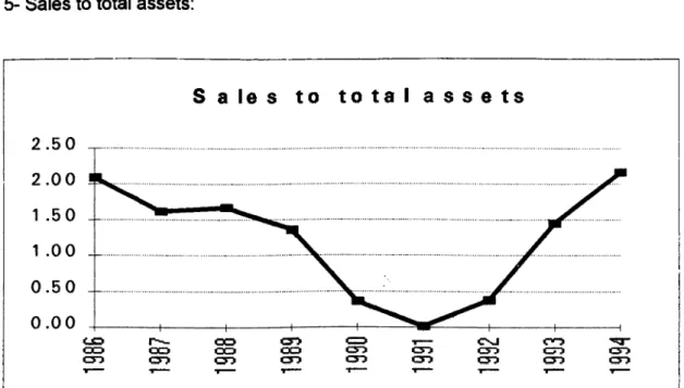 Figure 4 SALES TO TOTAL ASSETS