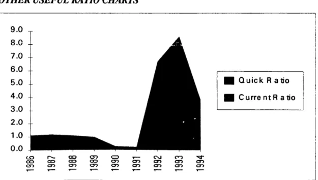 Figure 5 QUICK AND CURRENT RATIOS