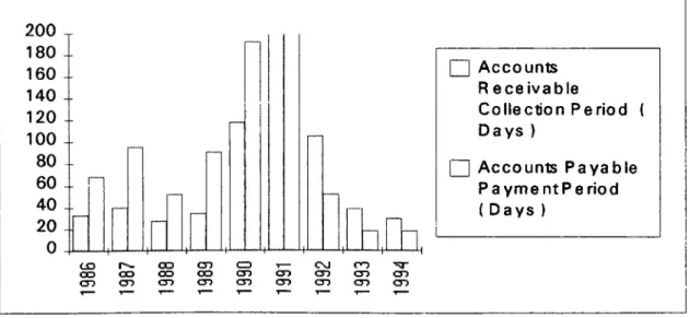 Figure 6 AC C O U m S RECEIVABLE AND ACCOUNTS PAYABLE RATIOS