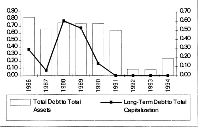 Figure 9 DEBT ASSET RATIO AND LONG TERM DEBT TO TOTAL CAPITALIZATION RATIO