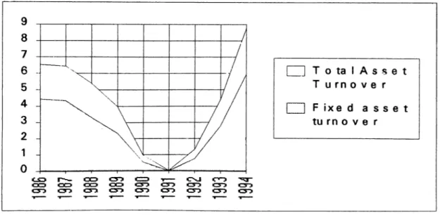 Figure 10 ASSET TURNOVER RATIOS