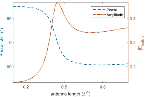 Figure 2.11: Calculated phase and normalized amplitude responses of PEC rod antennas.