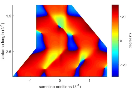 Figure 2.17: Phase of the current distribution on a L-shaped nanoantenna with antisymmetric excitation.