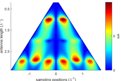 Figure 2.23: Amplitudes of the current distributions on V-shaped nanoantennas with symmetric excitation.