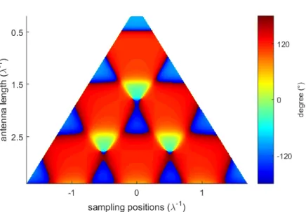 Figure 2.26: Phase of current distribution on a V-shaped nanoantenna with an- an-tisymmetric excitation.