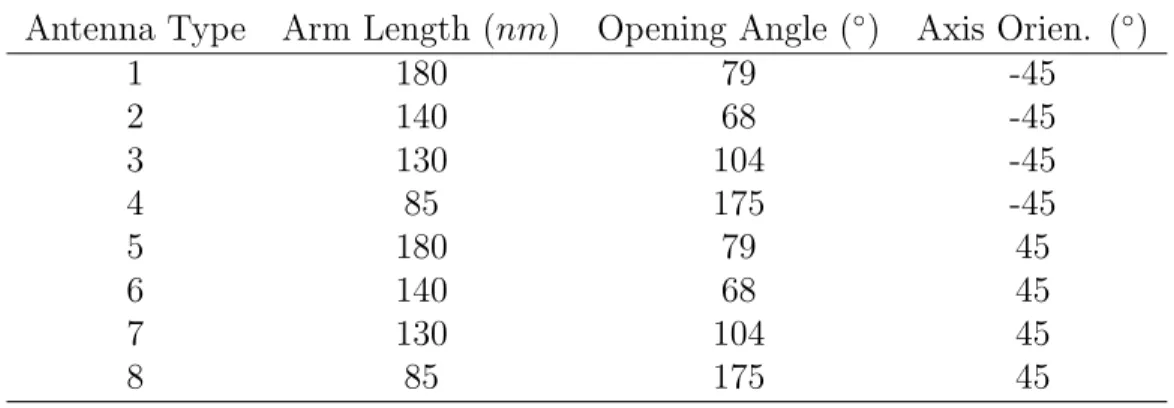 Table 2.1: Length and opening angle of modeled V-shaped nanoantennas Antenna Type Arm Length (nm) Opening Angle ( ◦ ) Axis Orien