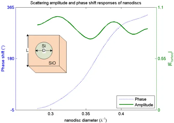 Figure 2.31: Amplitude and phase responses of far-field scattered from Si nan- nan-odisks.