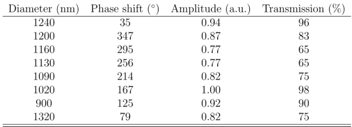 Table 2.3: Farfield characteristics and transmission efficiency of silicon nanodisks Diameter (nm) Phase shift ( ◦ ) Amplitude (a.u.) Transmission (%)