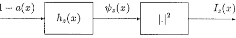 Figure  2.3.  One-dimensional system  model  for  hologram  recording.
