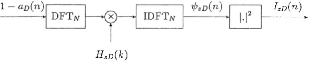 Figure  2.4.  One-dimensional  discrete  system  model  for  hologram  recording.