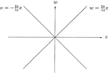 Figure 3.1.  Space-frequency pattern of the kernel g(x)  exhibited  by  lu) (the  undesired  cross  term  is  ignored).