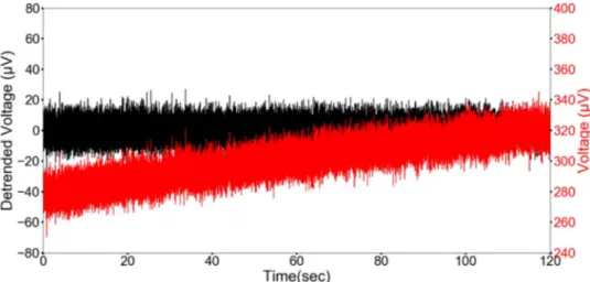 Figure 4. Apparent noise at 4.1V, de-trended time trace shown in black and the pristine trace is shown in red.