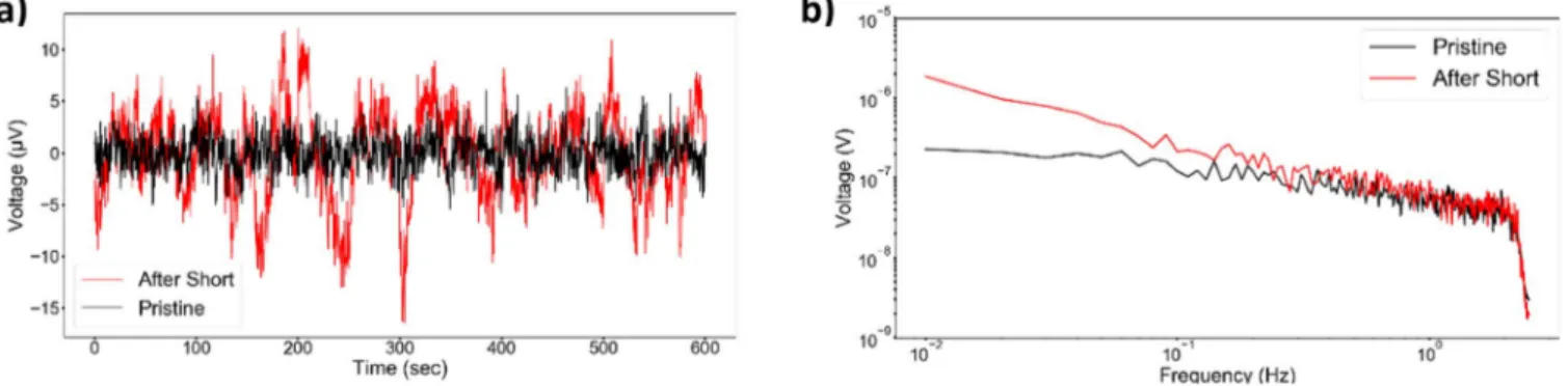 Figure 7. Noise of two CR2032 coin-cells attached in anti-serial connection a) in the time domain