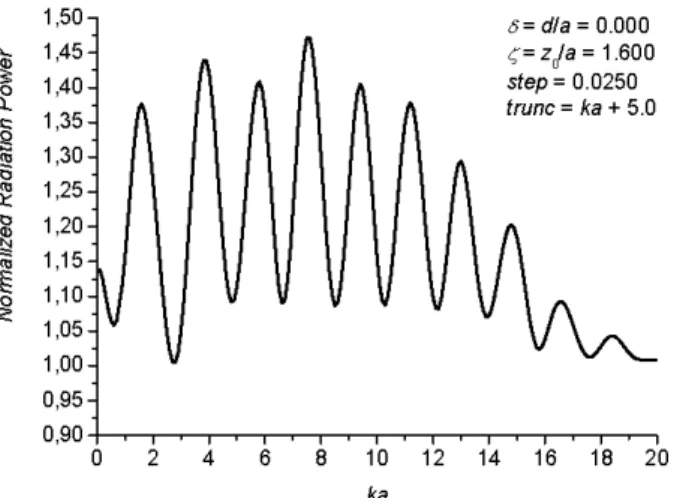 Figure 2b. Normalized radiation ka power vs. the normalized disk radius.