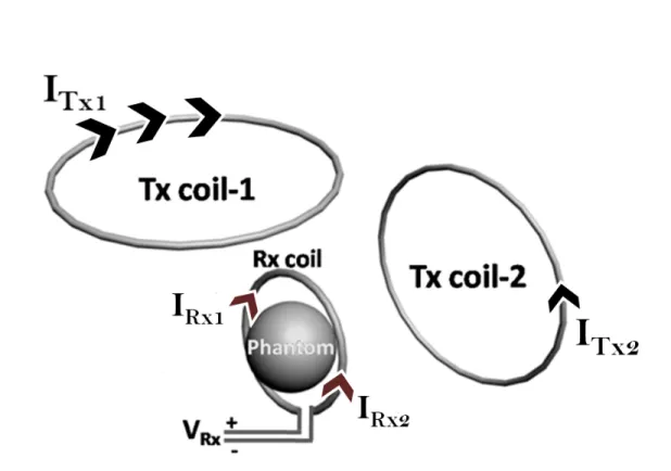 Figure 2.2: Visualization of decoupling process. First, Tx coil-1 and receive coil are placed orthogonally which reduces the B1 induced current on the receive coil as well as the transmit noise coupled current