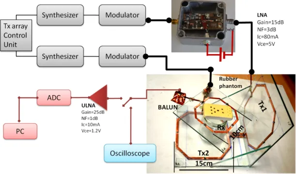Figure 2.3: Schematic for the system setup. Transmit Array control unit con- con-trols the amplitude and phase as well as the envelopes of the RF waveforms via modulator