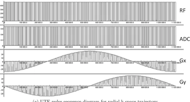 Figure 2.12: Pulse sequence diagram for CEA with 128 radial projections and a single time of repetition (TR) interval.