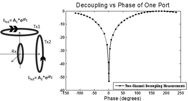 Figure 3.2: Decoupling versus Phase of an RF generator unit. Two-port decou- decou-pling is represented by changing the phase of one port in uniform steps covering 360 o 