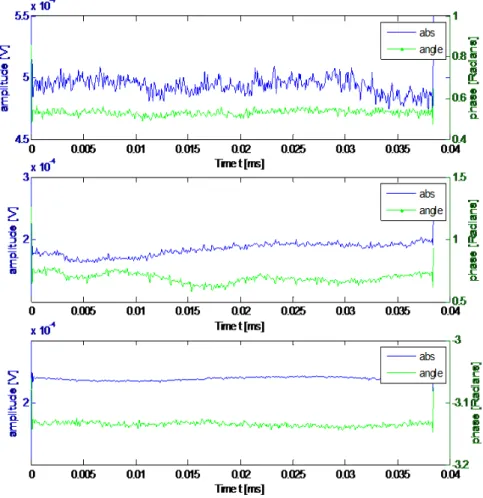 Figure 3.3: B1 induced voltage signal in the receive coil after decoupling. Mul- Mul-tiport decoupling without geometric decoupling (a), MulMul-tiport decoupling with 10dB geometric decoupling (b), Multiport decoupling with 20dB geometric  de-coupling (c).