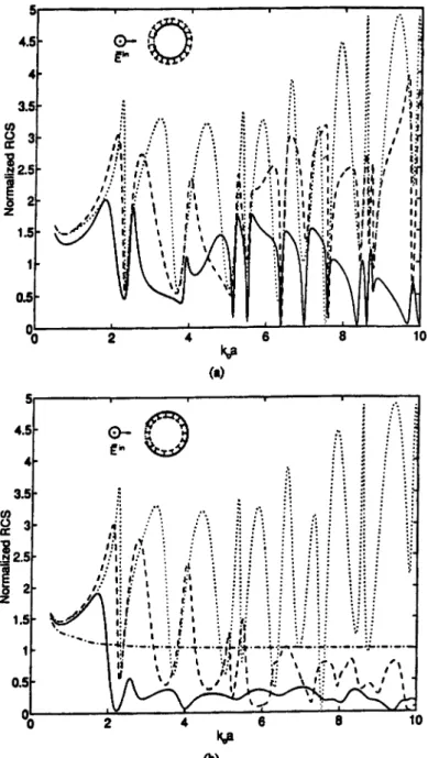 Fig.  3.  The  normalized  ReS  of (a)  an  uncoated  and  outer-coated  eBA  (coating  radius  b  =  l.1a)  and  (b)  an  unslitted  cylinder,  uncoated  and  inner-coated  eBA (coating  radius  b  =  0.9a ) for  two  different  absorbing  materials  with