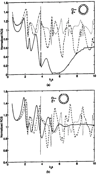 Fig.  4.  The  normalized  ReS  of (a)  an  uncoated  and  outer-coated  eBA  (coating  radius  b  =  1.la) and  (b)  an  uncoated  and  inner-coated  eBA  (coating  radius  b  =  O.9a)  for  two  different absorbing materials with eBA having 60° aperture 