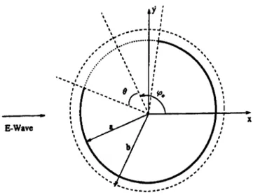 Fig. 2. E-wave scattering by an outer-coated cavity-backed aperture  ,  ,  , , ,  ,  , , I I  I I I I , I , ,  x x 
