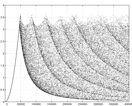 Figure 4.1: The value µ 2 peaks near √