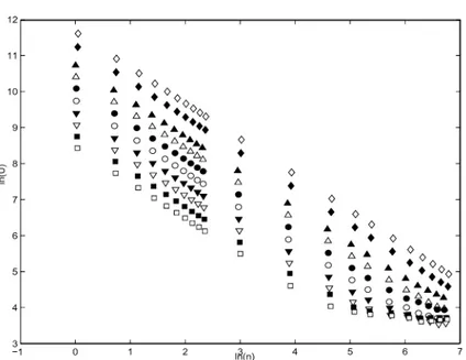 Figure 4.4: Distribution of intervals to reach from minimum µ 2 to µ 2 = 3.0 for various divisors n for prime moduli between 2 24 and 2 33 (Modulus values from top to bottom are: 8589934583, 4294967291, 2147483647, 1073741827, 536870923, 268435459, 1342177