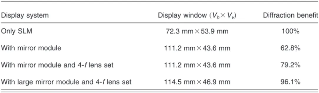 Table 3 Characteristics of the optical holographic display system.