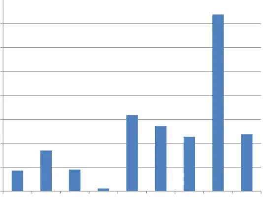 Figure 1. The Percentages of Prospective ELT Teachers’ Preferred Teaching  Methods 