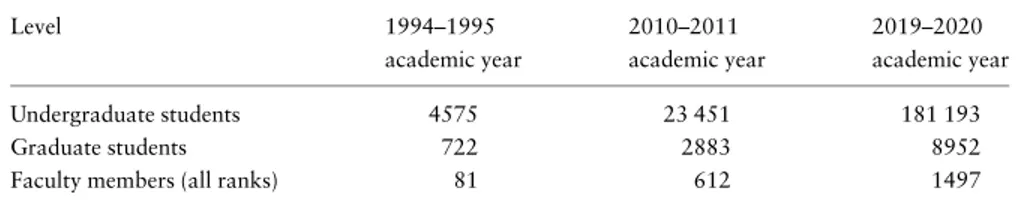 Table 1. Numbers of Students and Faculty Members in Turkish IR Departments