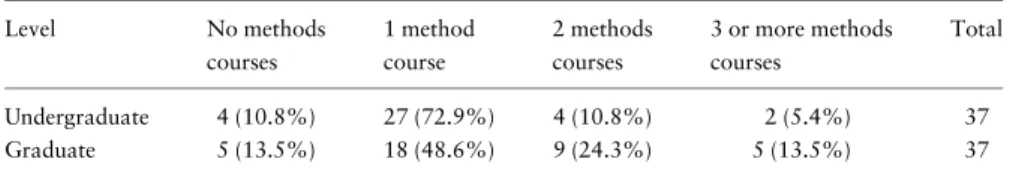 Table 2. Methods Courses in Leading Turkish IR Programmes