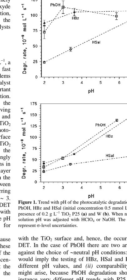 Figure 1. Trend with pH of the photocatalytic degradation rates of  PhOH, HBz and HSal (initial concentration 0.5 mmol L 1 ), in the  presence of 0.2 g L 1  TiO 2  P25 (a) and W (b)