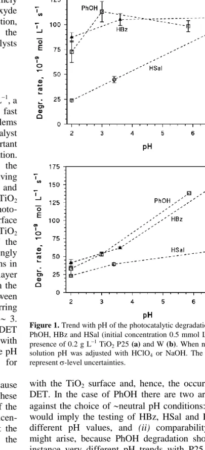 Figure 1. Trend with pH of the photocatalytic degradation rates of  PhOH, HBz and HSal (initial concentration 0.5 mmol L 1 ), in the  presence of 0.2 g L 1  TiO 2  P25 (a) and W (b)