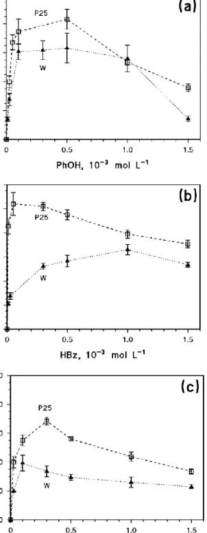 Figure  3.  Initial  photocatalytic  degradation  rates  of  PhOH  (a),  HBz (b) and HSal (c) as a  function of substrate concentration, in  the presence of 0.2 g L 1  TiO 2  (P25 or W) at pH 3, adjusted with  HClO 4 