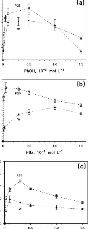 Figure  3.  Initial  photocatalytic  degradation  rates  of  PhOH  (a),  HBz (b) and HSal (c) as a  function of substrate concentration, in  the presence of 0.2 g L 1  TiO 2  (P25 or W) at pH 3, adjusted with  HClO 4 