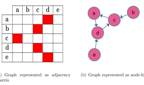 Figure 2.1: Visualuzaion of static graphs in different formats