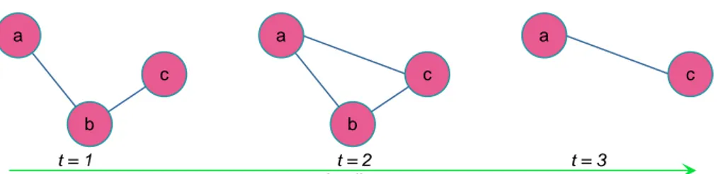 Figure 2.2: Dynamic graph represented as juxtaposition