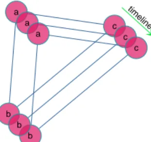 Figure 2.3: Dynamic graph represented as superposition