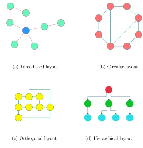 Figure 2.4: Examples of results of different layout algorithms