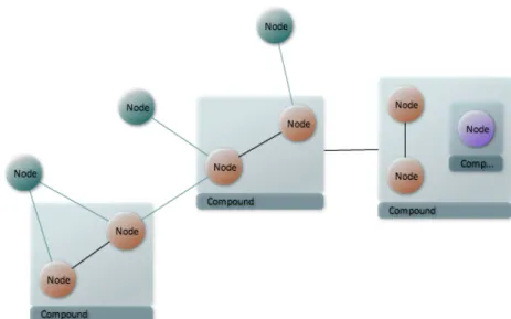 Figure 2.2: A compound graph with multiple levels of nesting