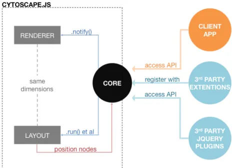 Figure 2.14: Architecture of Cytoscape.js [9]