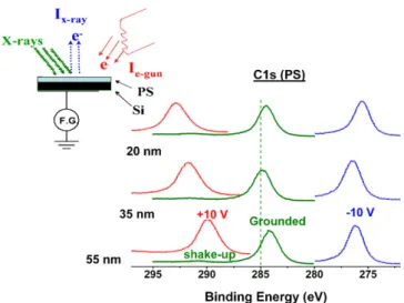 Fig. 1. C1s region of the XP spectra of three different PS ﬁlms spin-coated on a silicon wafer are shown, recorded when the sample is grounded (olive) and under +10 (red) and −10 V (blue) external bias