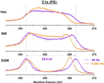 Fig. 4. The C1s region of the 20 nm PS ﬁlm when subjected to three different exci- exci-tations (SQW, SIN, TRG) at 0.001 and 40 Hz, respectively.