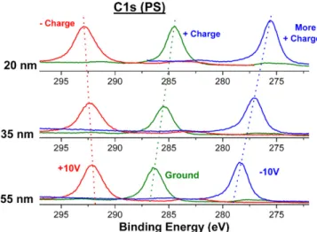 Fig. 10. The C1s spectra of the 20 nm PS, and the 15 nm blend ﬁlm of the two polymers (PS + PMMA), after correcting for the off-set due to the I avg R drop (see the text).