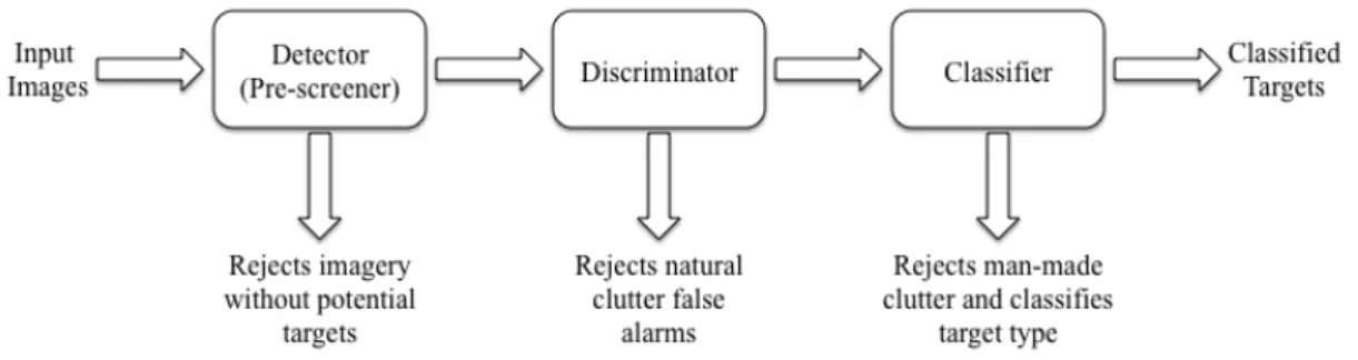 Figure 2.1: Block diagram of three-stage baseline SAR ATR system proposed by Novak et al